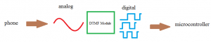 آی سی گیرنده DTMF MT8870DE