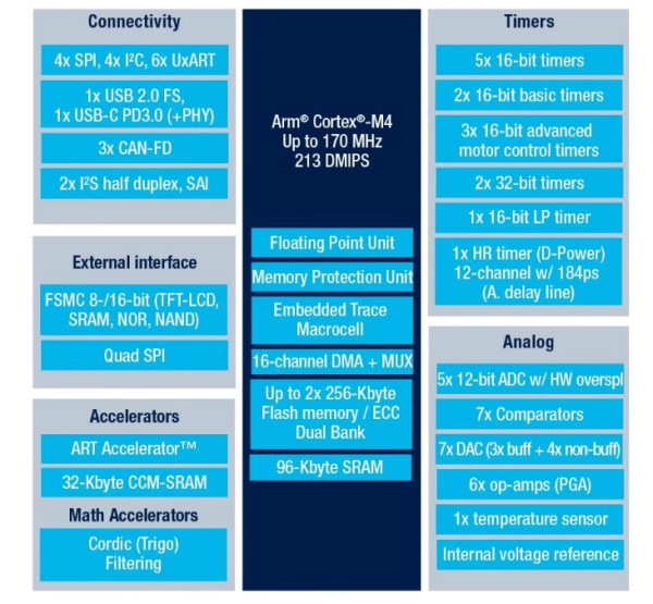 برد توسعه ی STM32G474RET6 - تصویر 3
